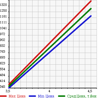 Аукционная статистика: График изменения цены SUBARU Субару  IMPREZA Импреза  2013 2000 GP7 4WD 2.0I-S EYESIGHT в зависимости от аукционных оценок