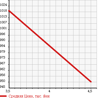 Аукционная статистика: График изменения цены SUBARU Субару  IMPREZA Импреза  2013 2000 GP7 SPORT 2.0I EYESIGHT в зависимости от аукционных оценок