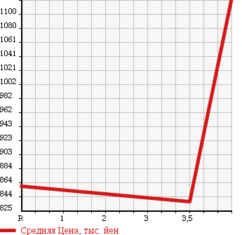 Аукционная статистика: График изменения цены SUBARU Субару  IMPREZA Импреза  2007 2000 GRB 4WD WRX STI в зависимости от аукционных оценок