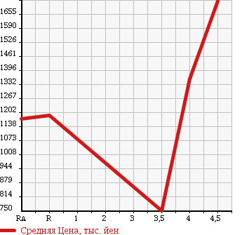 Аукционная статистика: График изменения цены SUBARU Субару  IMPREZA Импреза  2007 2000 GRB STi в зависимости от аукционных оценок
