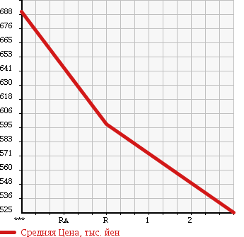 Аукционная статистика: График изменения цены SUBARU Субару  IMPREZA Импреза  2007 2000 GRB WRX STI в зависимости от аукционных оценок