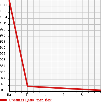Аукционная статистика: График изменения цены SUBARU Субару  IMPREZA Импреза  2009 2000 GRB WRX STi 4WD в зависимости от аукционных оценок