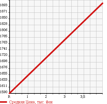 Аукционная статистика: График изменения цены SUBARU Субару  IMPREZA Импреза  2013 2000 GRB WRX STi 4WD в зависимости от аукционных оценок