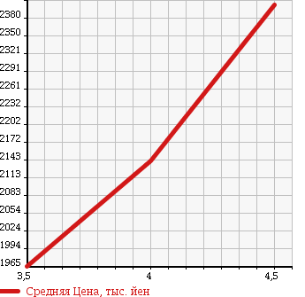 Аукционная статистика: График изменения цены SUBARU Субару  IMPREZA Импреза  2010 2000 GVB STi в зависимости от аукционных оценок