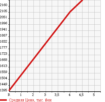 Аукционная статистика: График изменения цены SUBARU Субару  IMPREZA Импреза  2011 2000 GVB STi в зависимости от аукционных оценок