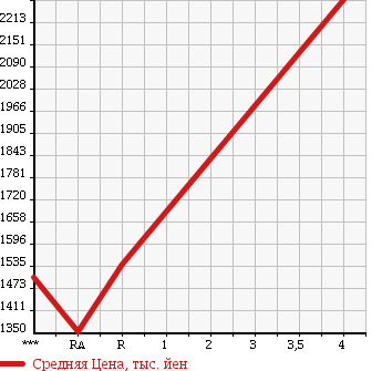 Аукционная статистика: График изменения цены SUBARU Субару  IMPREZA Импреза  2010 2000 GVB WRX STI в зависимости от аукционных оценок