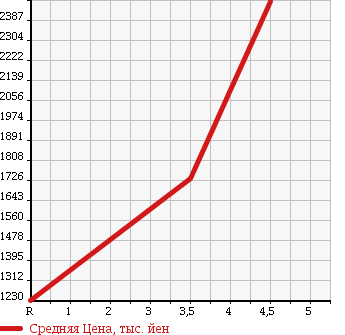 Аукционная статистика: График изменения цены SUBARU Субару  IMPREZA Импреза  2011 2000 GVB WRX STi 4WD в зависимости от аукционных оценок