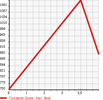 Аукционная статистика: График изменения цены SUBARU Субару  IMPREZA Импреза  2009 2500 GRF STI_A LINE в зависимости от аукционных оценок