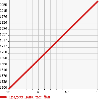 Аукционная статистика: График изменения цены SUBARU Субару  IMPREZA Импреза  2013 2500 GRF WRX STI A LINE TYPE S4WD в зависимости от аукционных оценок