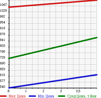 Аукционная статистика: График изменения цены SUBARU Субару  IMPREZA Импреза  2010 2500 GVF 4WD WRX STI A LINE в зависимости от аукционных оценок