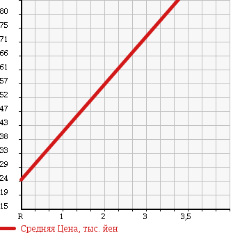 Аукционная статистика: График изменения цены SUBARU Субару  IMPREZA Импреза  1993 в зависимости от аукционных оценок