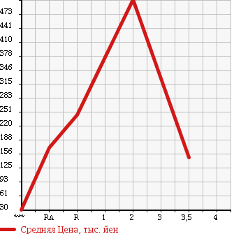 Аукционная статистика: График изменения цены SUBARU Субару  IMPREZA Импреза  1996 в зависимости от аукционных оценок