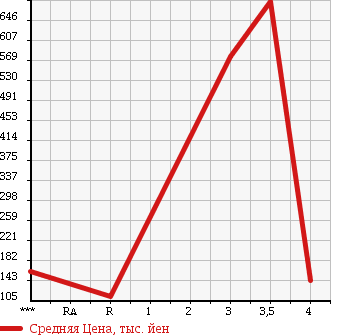 Аукционная статистика: График изменения цены SUBARU Субару  IMPREZA Импреза  1997 в зависимости от аукционных оценок