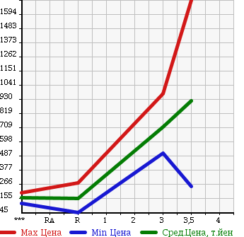 Аукционная статистика: График изменения цены SUBARU IMPREZA 1997 GC8 в зависимости от аукционных оценок