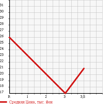 Аукционная статистика: График изменения цены SUBARU IMPREZA 1997 GF6 в зависимости от аукционных оценок