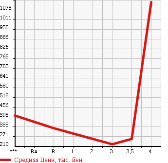 Аукционная статистика: График изменения цены SUBARU Субару  IMPREZA Импреза  1998 в зависимости от аукционных оценок