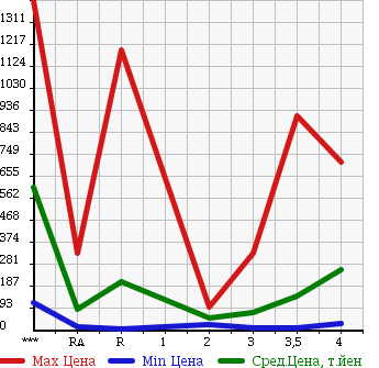 Аукционная статистика: График изменения цены SUBARU Субару  IMPREZA Импреза  1999 в зависимости от аукционных оценок