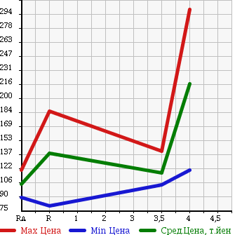 Аукционная статистика: График изменения цены SUBARU IMPREZA 2001 GDA в зависимости от аукционных оценок