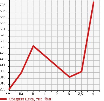 Аукционная статистика: График изменения цены SUBARU IMPREZA 2001 GDB в зависимости от аукционных оценок