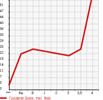Аукционная статистика: График изменения цены SUBARU IMPREZA 2001 GG2 в зависимости от аукционных оценок