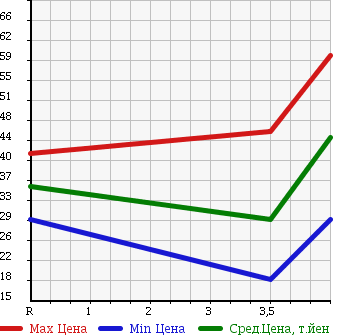 Аукционная статистика: График изменения цены SUBARU IMPREZA 2001 GG9 в зависимости от аукционных оценок