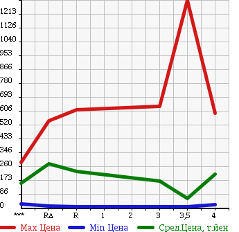 Аукционная статистика: График изменения цены SUBARU Субару  IMPREZA Импреза  2002 в зависимости от аукционных оценок