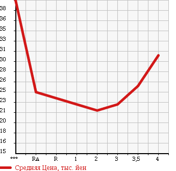 Аукционная статистика: График изменения цены SUBARU IMPREZA 2003 GG2 в зависимости от аукционных оценок