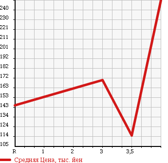 Аукционная статистика: График изменения цены SUBARU IMPREZA 2003 GGA в зависимости от аукционных оценок