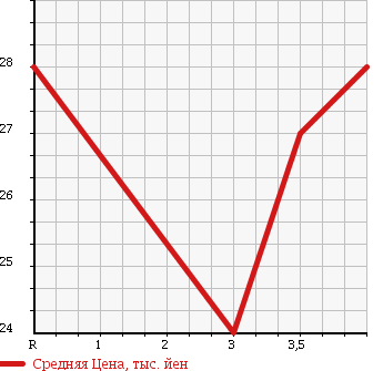Аукционная статистика: График изменения цены SUBARU IMPREZA 2004 GD2 в зависимости от аукционных оценок