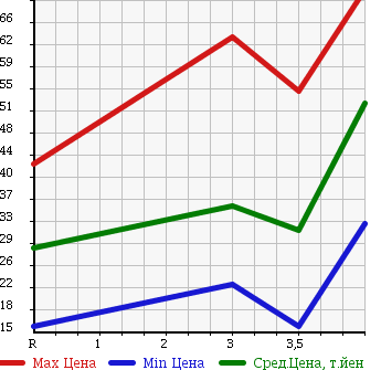 Аукционная статистика: График изменения цены SUBARU IMPREZA 2004 GG3 в зависимости от аукционных оценок