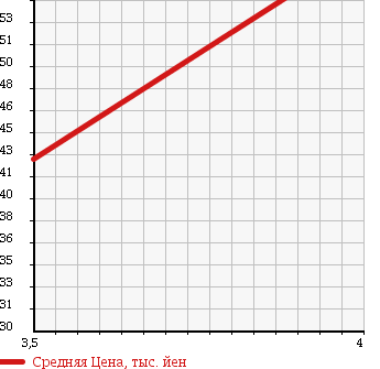 Аукционная статистика: График изменения цены SUBARU IMPREZA 2004 GG9 в зависимости от аукционных оценок
