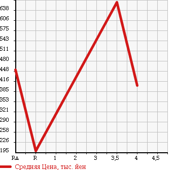 Аукционная статистика: График изменения цены SUBARU IMPREZA 2006 GDA в зависимости от аукционных оценок