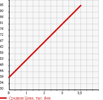 Аукционная статистика: График изменения цены SUBARU IMPREZA 2006 GDD в зависимости от аукционных оценок