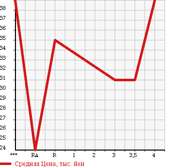 Аукционная статистика: График изменения цены SUBARU IMPREZA 2006 GG2 в зависимости от аукционных оценок