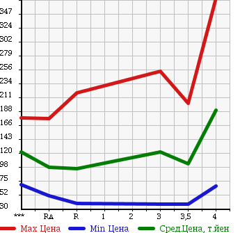 Аукционная статистика: График изменения цены SUBARU IMPREZA 2008 GH3 в зависимости от аукционных оценок