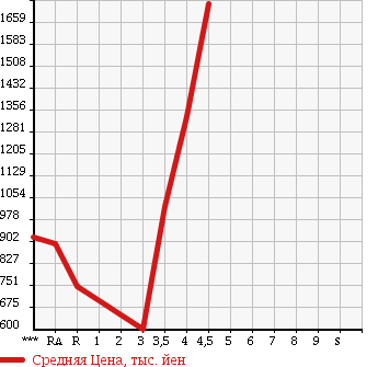 Аукционная статистика: График изменения цены SUBARU IMPREZA 2008 GRB в зависимости от аукционных оценок