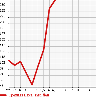 Аукционная статистика: График изменения цены SUBARU IMPREZA 2009 GH2 в зависимости от аукционных оценок