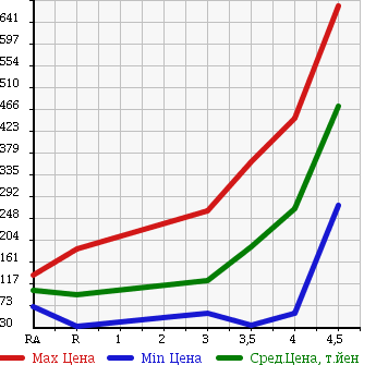 Аукционная статистика: График изменения цены SUBARU IMPREZA 2009 GH3 в зависимости от аукционных оценок