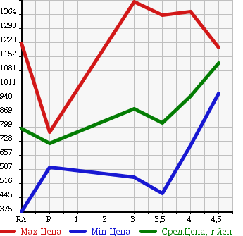 Аукционная статистика: График изменения цены SUBARU IMPREZA 2009 GRF в зависимости от аукционных оценок