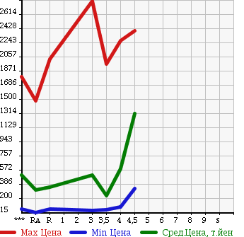 Аукционная статистика: График изменения цены SUBARU Субару  IMPREZA Импреза  2010 в зависимости от аукционных оценок