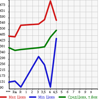 Аукционная статистика: График изменения цены SUBARU IMPREZA 2011 GH2 в зависимости от аукционных оценок