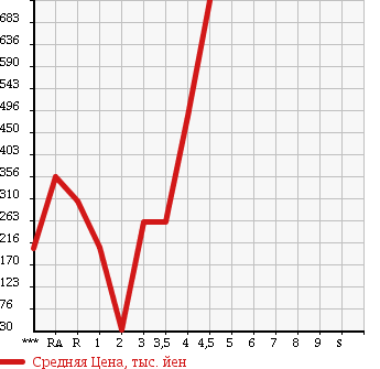Аукционная статистика: График изменения цены SUBARU IMPREZA 2011 GH3 в зависимости от аукционных оценок