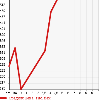 Аукционная статистика: График изменения цены SUBARU IMPREZA 2011 GH6 в зависимости от аукционных оценок