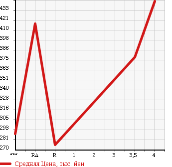 Аукционная статистика: График изменения цены SUBARU IMPREZA 2011 GH7 в зависимости от аукционных оценок