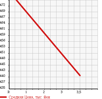 Аукционная статистика: График изменения цены SUBARU IMPREZA 2011 GP2 в зависимости от аукционных оценок