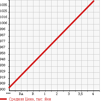 Аукционная статистика: График изменения цены SUBARU IMPREZA 2011 GP7 в зависимости от аукционных оценок