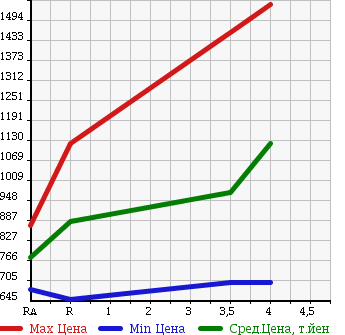 Аукционная статистика: График изменения цены SUBARU IMPREZA 2011 GRF в зависимости от аукционных оценок