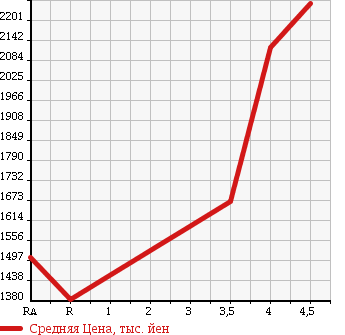 Аукционная статистика: График изменения цены SUBARU IMPREZA 2011 GVB в зависимости от аукционных оценок