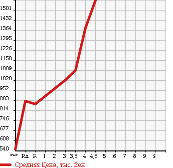 Аукционная статистика: График изменения цены SUBARU IMPREZA 2011 GVF в зависимости от аукционных оценок
