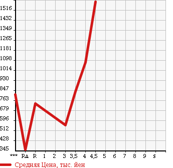 Аукционная статистика: График изменения цены SUBARU Субару  IMPREZA Импреза  2012 в зависимости от аукционных оценок